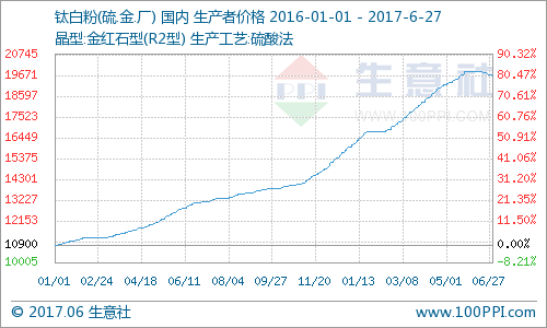 国际巨头集体上调钛白粉报价 相关上市公司业