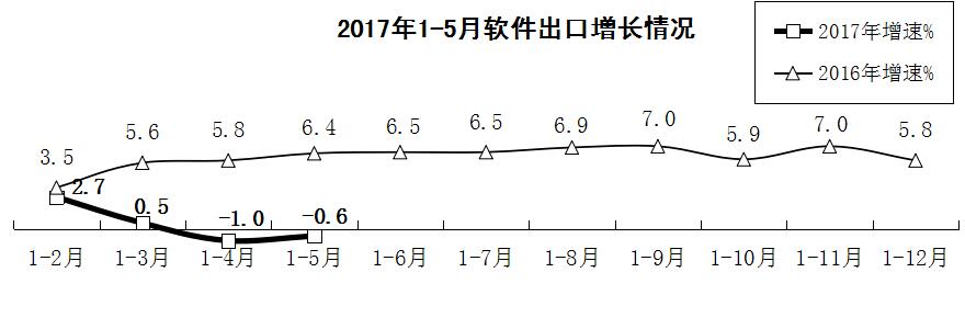 2017年1-5月份软件业经济运行情况|软件业|软