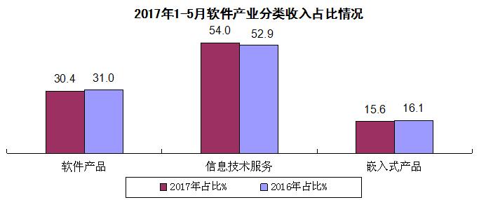 2019年1 5月份经济_2017年1 5月份通信业经济运行情况(2)