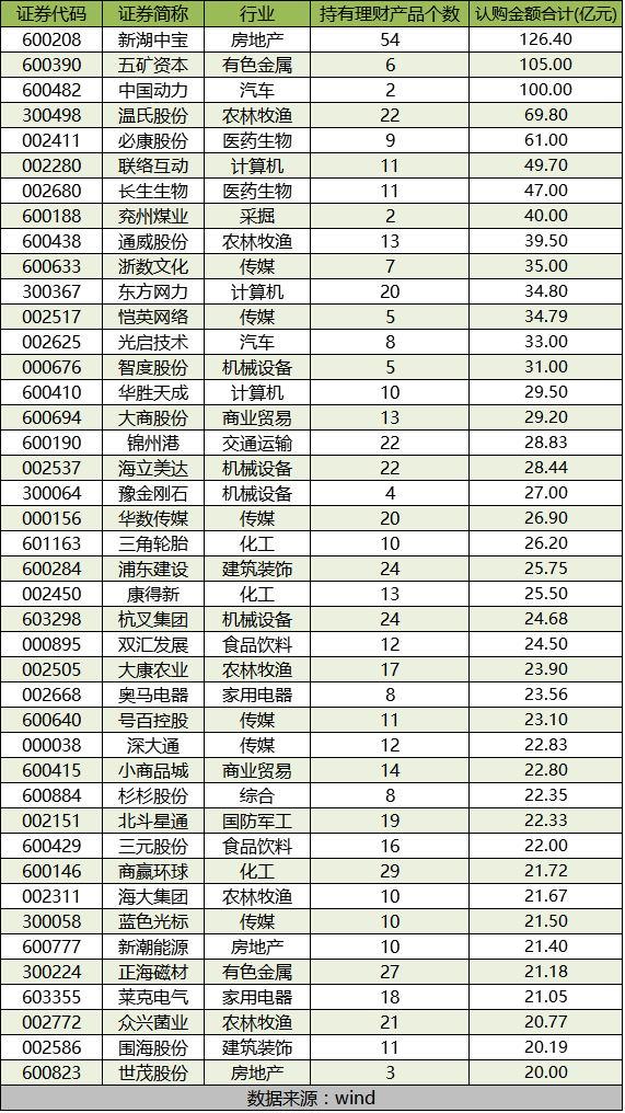 规模增长百倍!上市公司平均每天花25亿理财|理