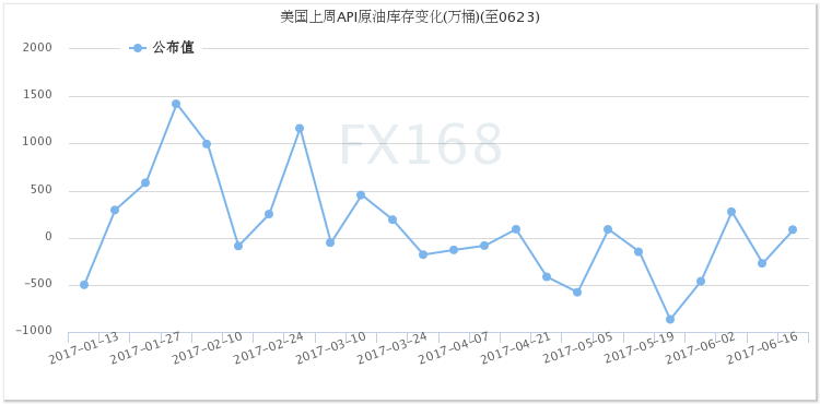 API原油库存变化，来源：FX168财经网