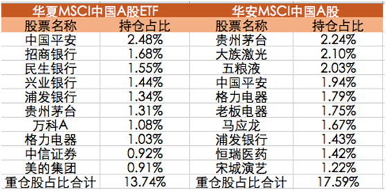 MSCI基金该怎么选:华夏MSCI中国A股ETF比华