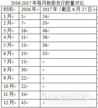 IPO发行常态化裂变:新股涨停最快4天开板,次新