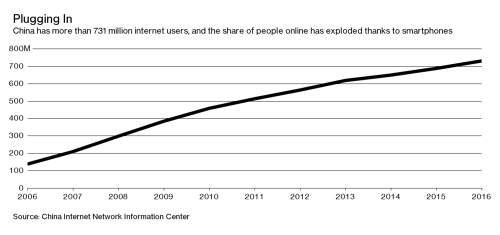 中国有7.31亿网民，智能手机使上网人数大幅增加