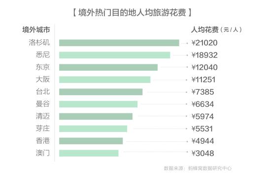 境外热门目的地人均旅游花费。