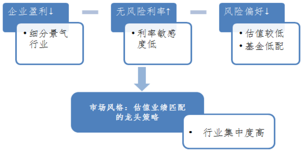 业绩为王!高景气、高集中度、低估值的行业还