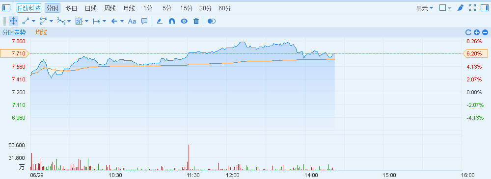 港股异动︱苹果零件商股 回勇 丘钛科技(0147