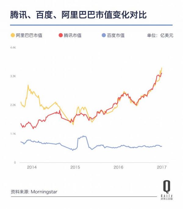 从京东百度说起 说说中国互联网公司市值那点