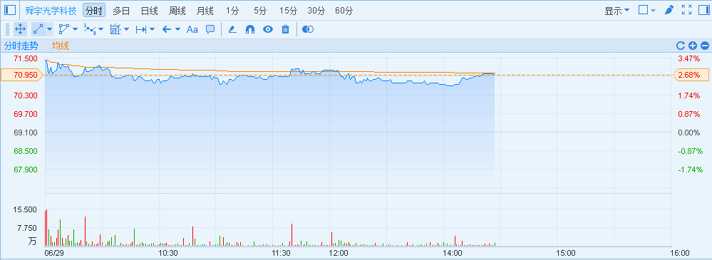 港股异动︱苹果零件商股 回勇 丘钛科技(0147