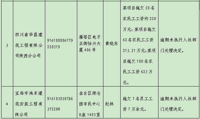 陕西省人社厅公布10起重大劳动保障违法行为