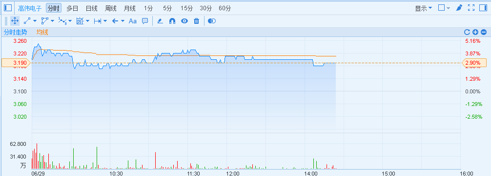 港股异动︱苹果零件商股 回勇 丘钛科技(0147