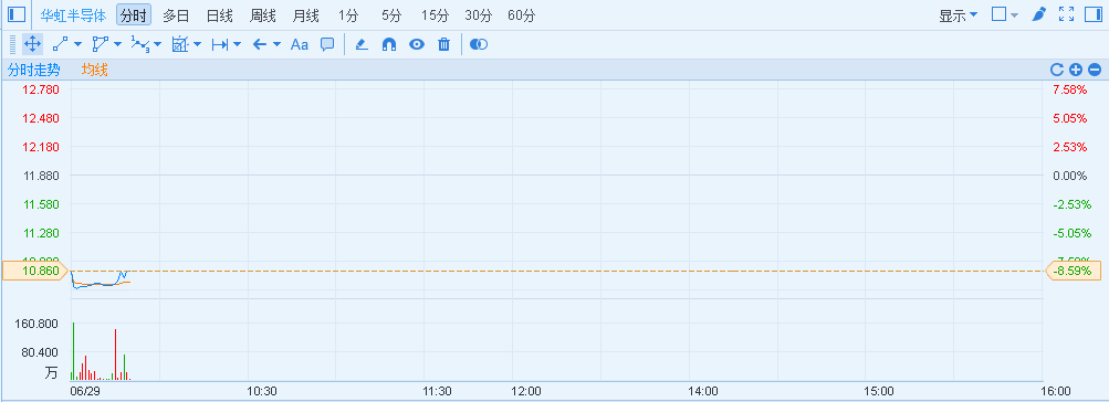 港股异动︱华虹半导体(01347)跌近一成 4.7亿