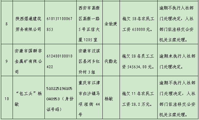 陕西省人社厅公布10起重大劳动保障违法行为