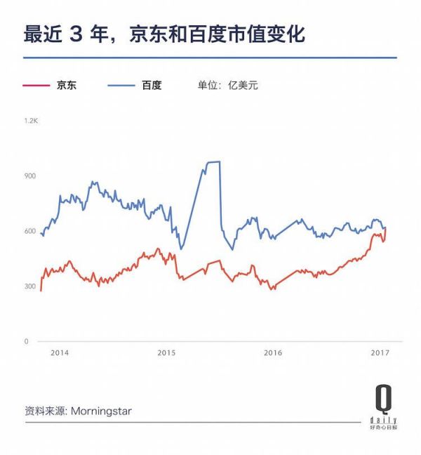从京东百度说起 说说中国互联网公司市值那点