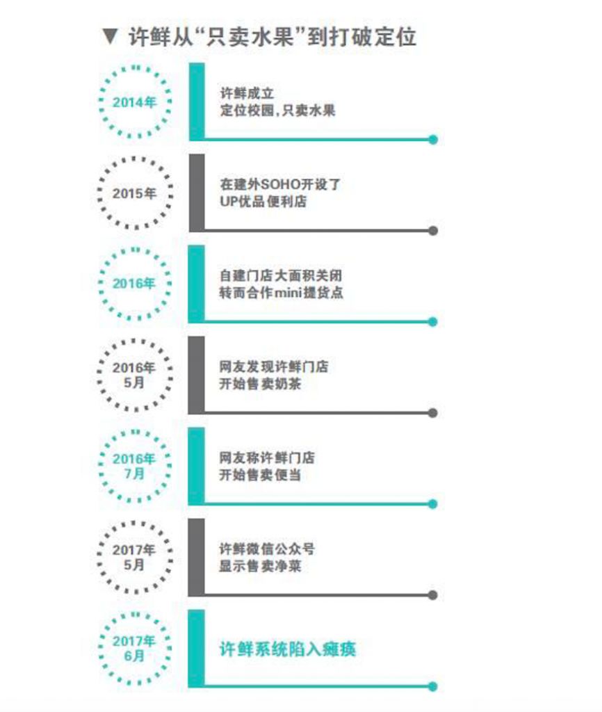 生鲜电商许鲜系统瘫痪 扎推背后还需谨慎入局