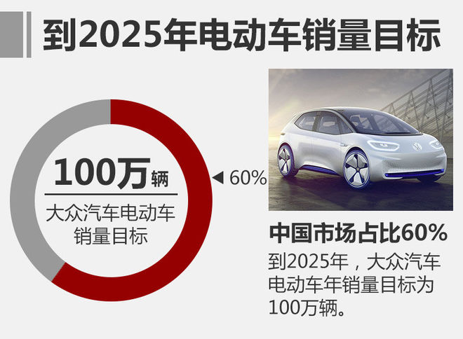 致力电动化发展 大众在华推20余款新车