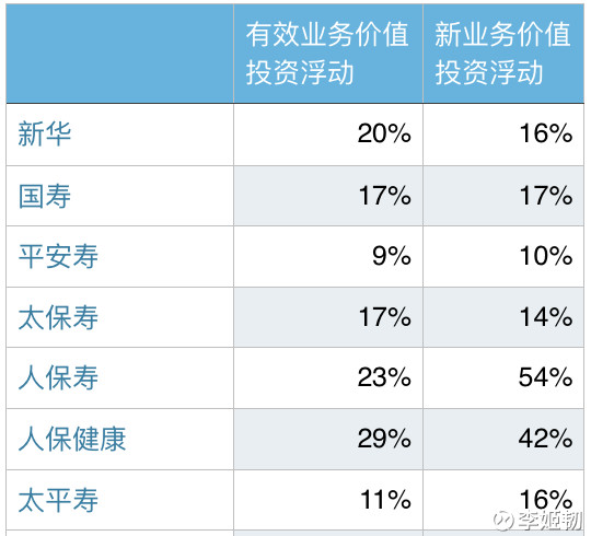 公司利差窥测:有效业务价值受投资收益浮动的