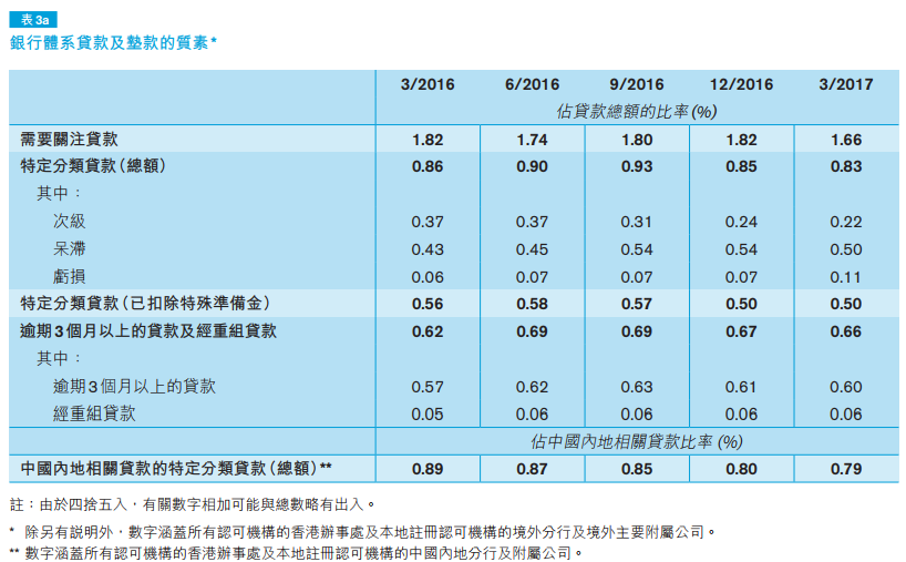 零售银行香港业务首季税前经营溢利同比升19