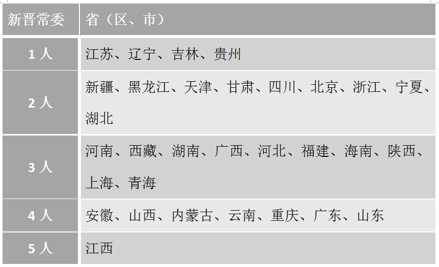 人事观察|全国31个省级党委全部完成换届,新晋