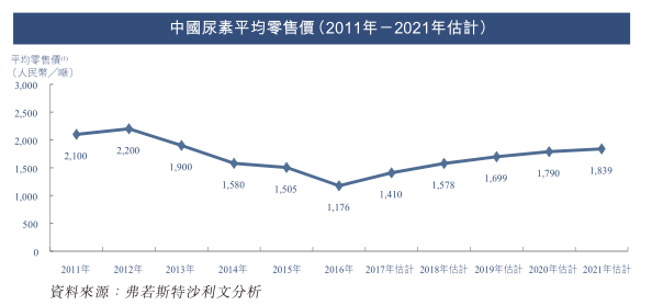 化肥行业比惨大会结束 东光化工(01702)IPO