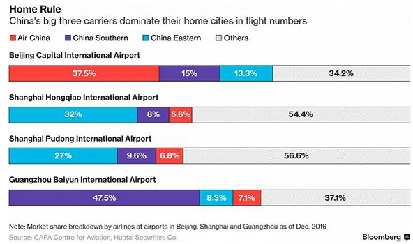 东航(00670)投资132亿开建北京新机场项目 双