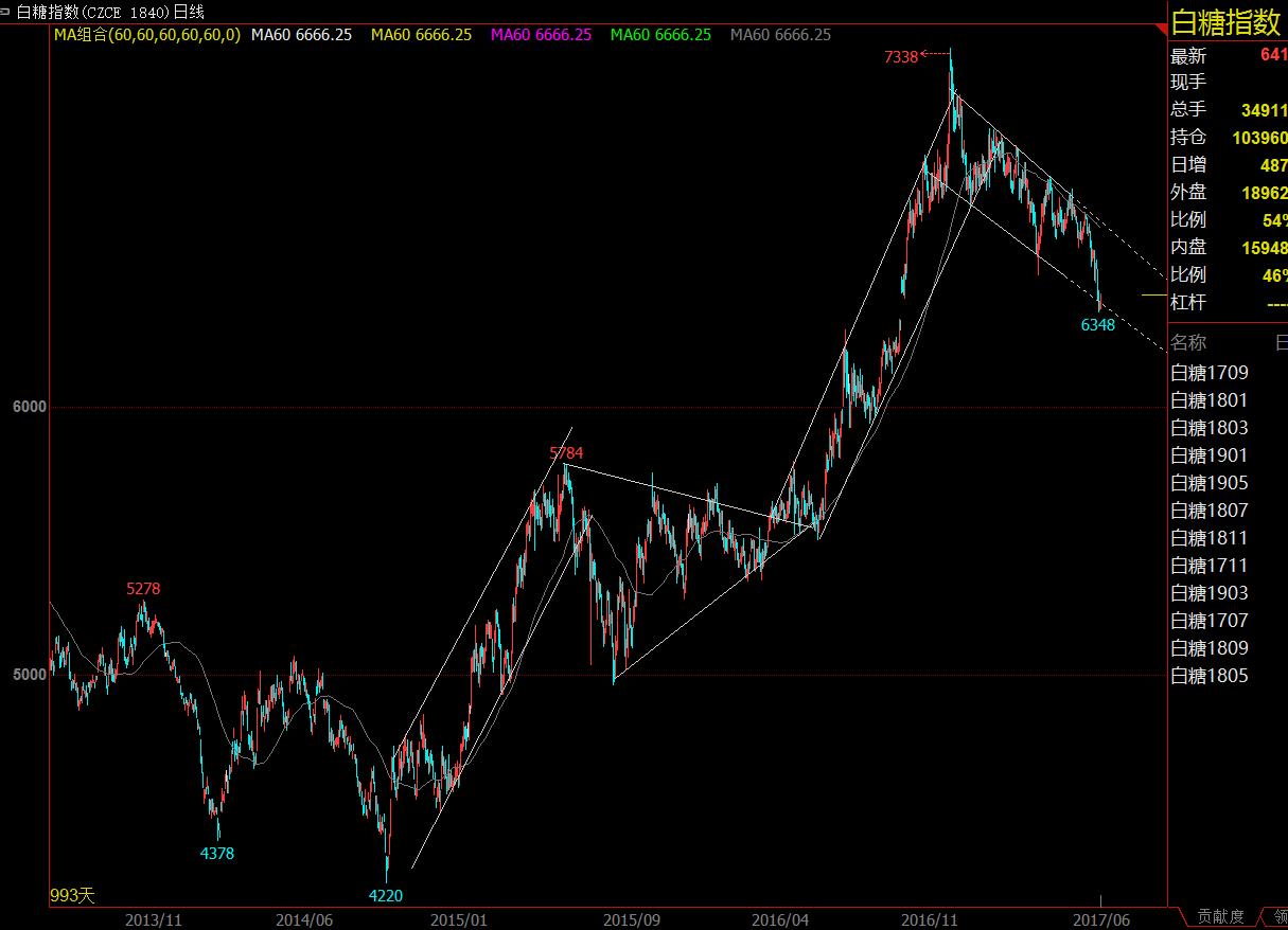 国内糖市趋势终将会被逆转!|白糖|糖市|郑糖