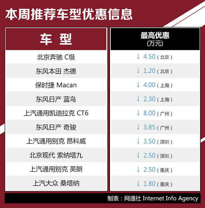 一周五城行情推荐 凯迪拉克CT6降达8万