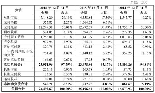 美格智能财务数据打架有利润缺现金 去年离职
