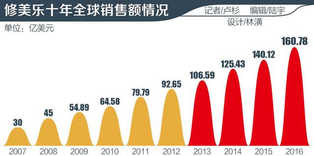 一年卖出160多亿美元 药王修美乐牛皮癣适应