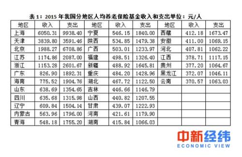 如何解决养老基金区域分布不均?这四项建议不