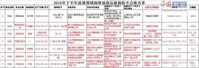 江苏省工商局抽检53批次机油商品 7批次不