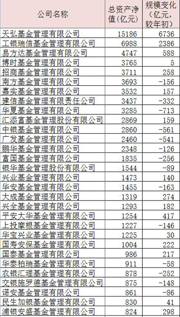 公募基金中考:整体规模突破10万亿元 QDII业绩