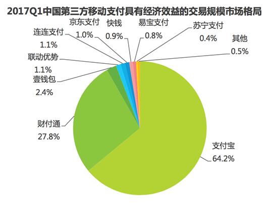 第三方支付牌照洗牌加剧 支付宝占据先机理由