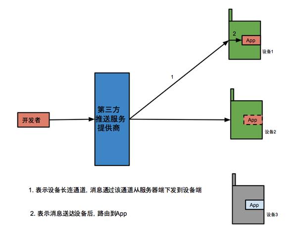 为啥关掉软件还能接到消息?手机消息是怎么推