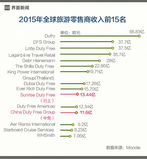 免税店争夺战:已成寡头态势 中免入股日上只是