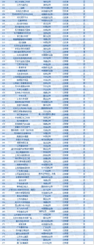 110家新三板企业最新IPO排队情况 阿科力7月