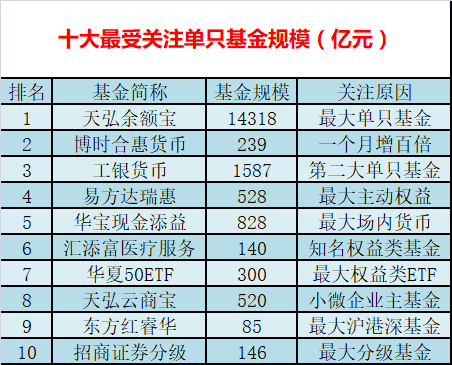 116公募规模排行榜:永赢基金暴增13倍 一级债