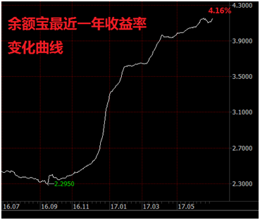 5个月货基激增1.7万亿 余额宝直逼中行去年活