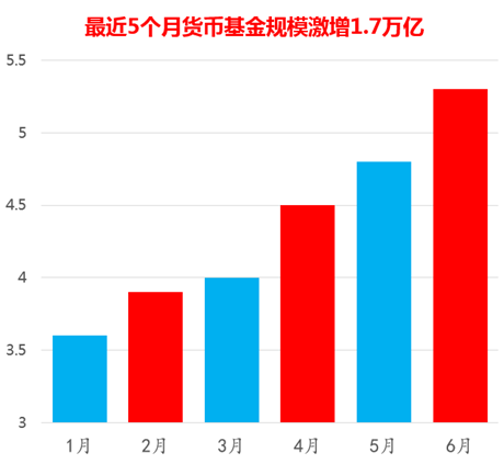 5个月货基激增1.7万亿 余额宝直逼中行去年活