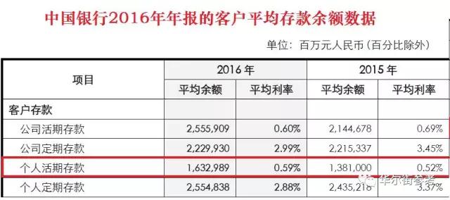 了余额宝!规模达1.43万直逼四大行|中信|存款|货币基金