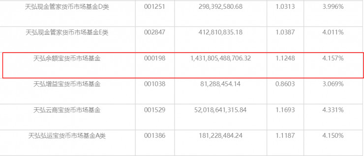 余额宝资产规模超1.43万亿 甩招行个人存款0.8