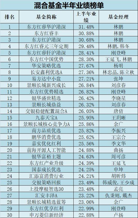 中考榜单新鲜出炉!最牛100只基金全在这 最高