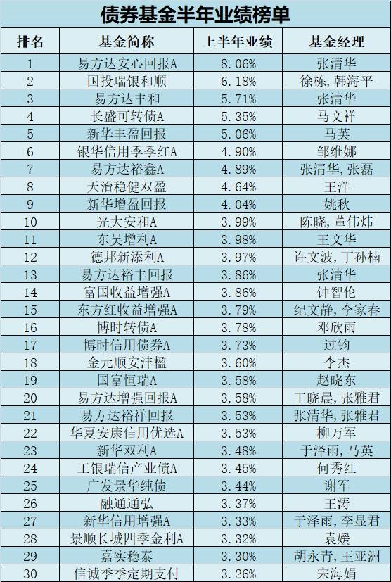 中考榜单新鲜出炉!最牛100只基金全在这 最高