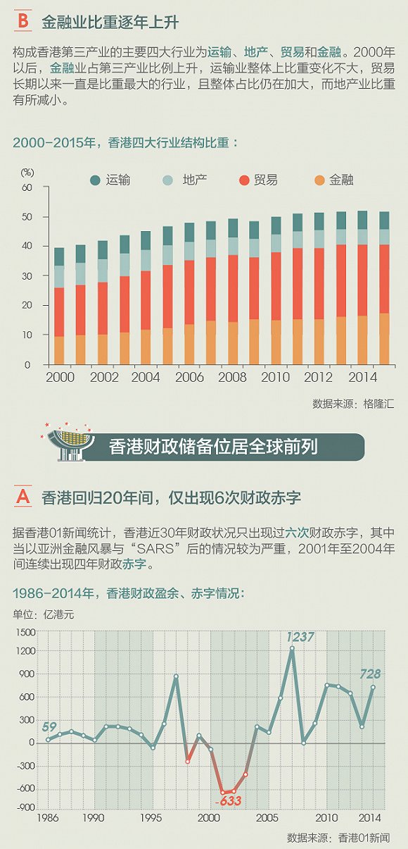 香港20年前gdp_太阳金融 数据倾向楼市下行机会较大(3)