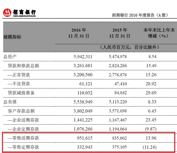 余额宝资产规模超1.43万亿 甩招行个人存款0.8