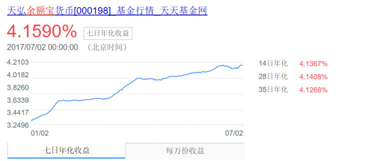 余额宝资产规模超1.43万亿 甩招行个人存款0.8