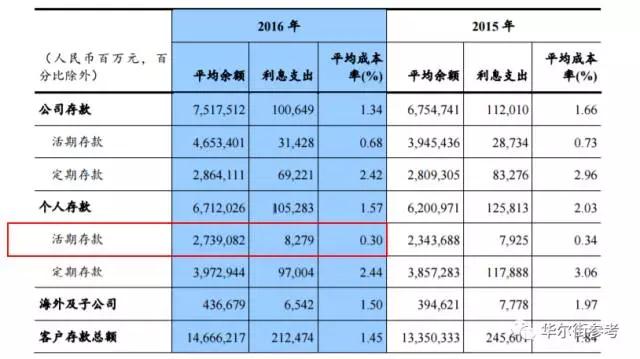 了余额宝!规模达1.43万直逼四大行|中信|存款|货币基金