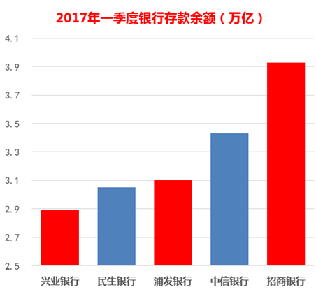 宝直逼中行去年活期存款余额|中信|货币基金|存