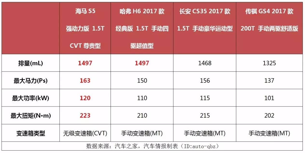 能把长安CS35 和传祺GS4拉下马?这台车真的有这么腻害?