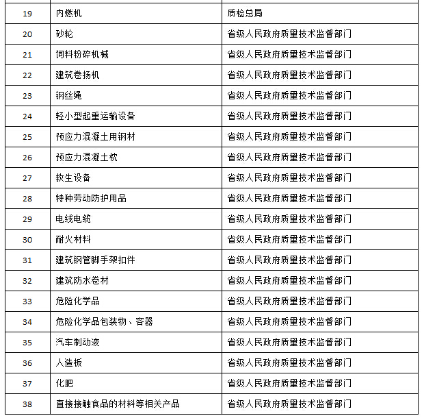 国务院关于调整工业产品生产许可证管理目录和